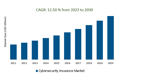 Cybersecurity Insurance Market 2023-2030	